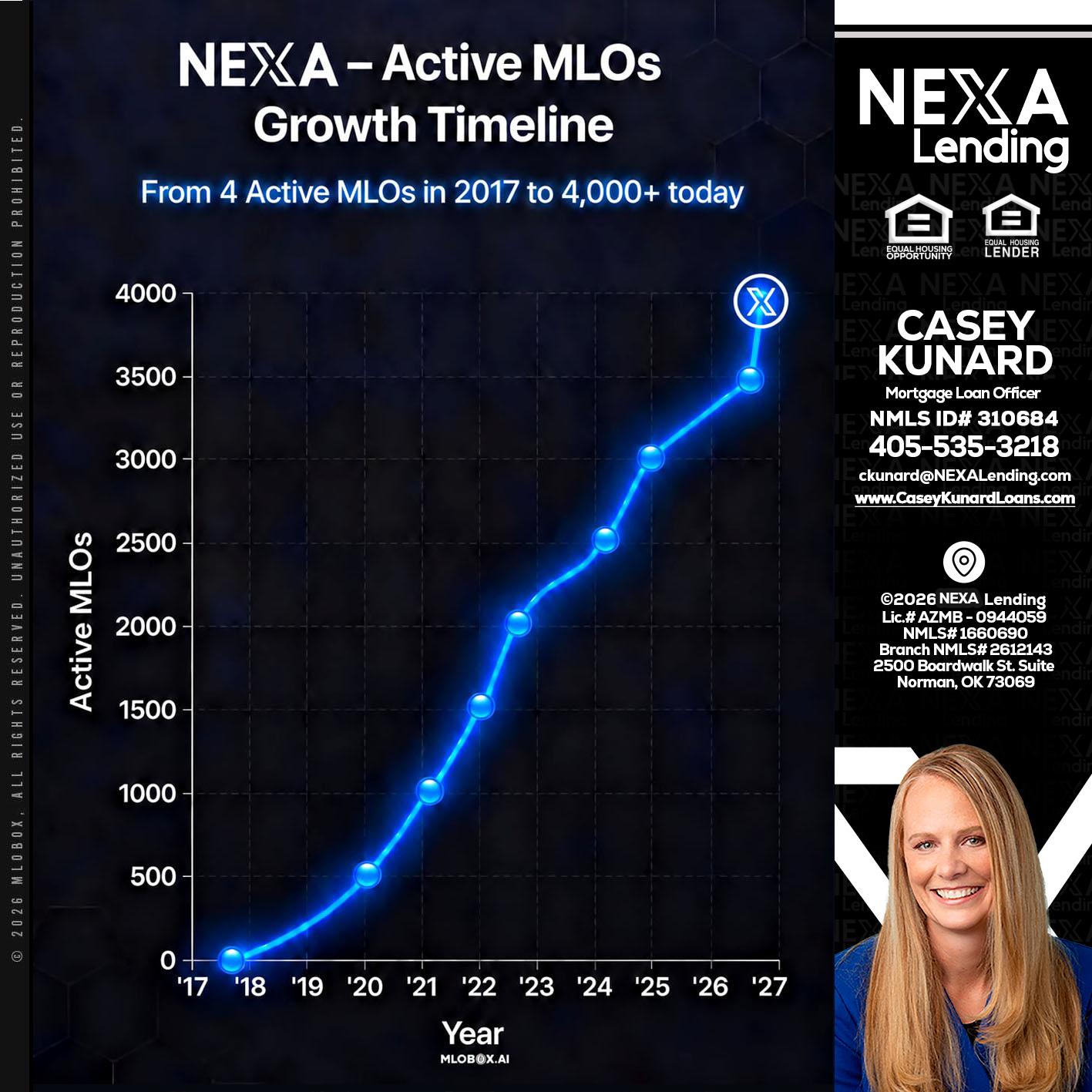 NEXA ACTIVE MLOs - Casey Kunard -Mortgage Loan Officer